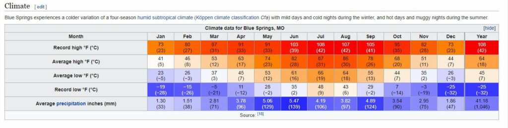 Plumbing Blue Springs MO Jackson CO teampature chart from wikipedia